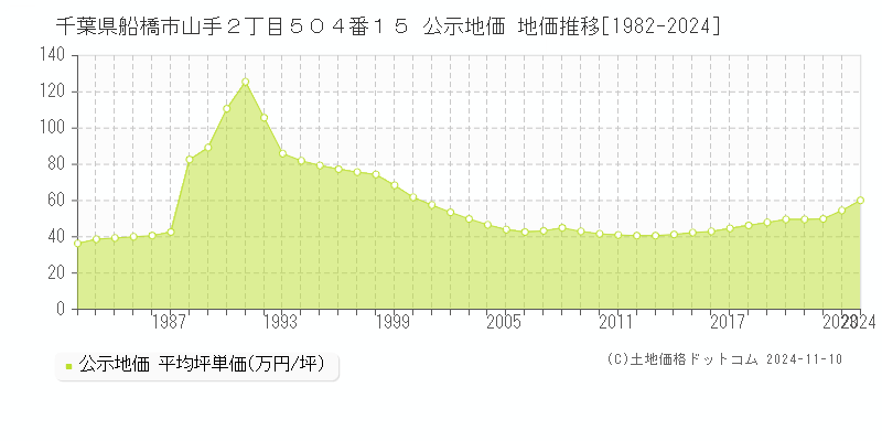 千葉県船橋市山手２丁目５０４番１５ 公示地価 地価推移[1982-2024]