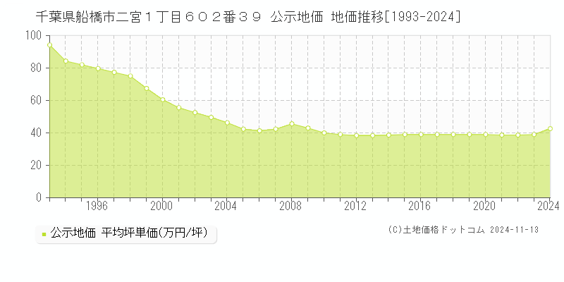 千葉県船橋市二宮１丁目６０２番３９ 公示地価 地価推移[1993-2024]