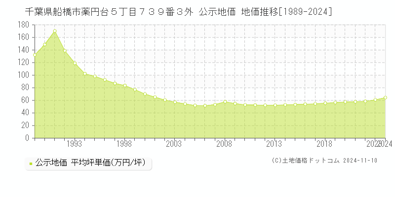 千葉県船橋市薬円台５丁目７３９番３外 公示地価 地価推移[1989-2024]