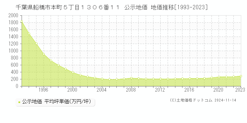 千葉県船橋市本町５丁目１３０６番１１ 公示地価 地価推移[1993-2023]