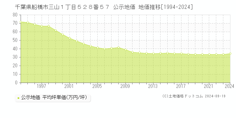 千葉県船橋市三山１丁目５２８番５７ 公示地価 地価推移[1994-2024]