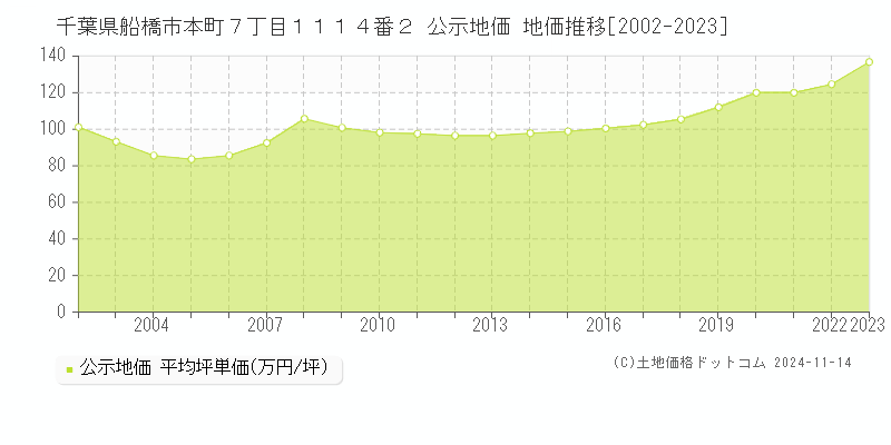 千葉県船橋市本町７丁目１１１４番２ 公示地価 地価推移[2002-2023]