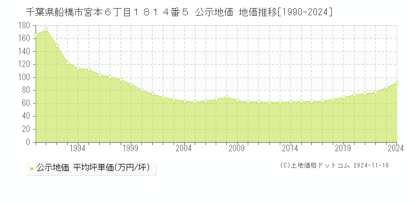 千葉県船橋市宮本６丁目１８１４番５ 公示地価 地価推移[1990-2024]