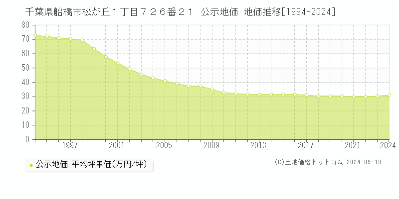 千葉県船橋市松が丘１丁目７２６番２１ 公示地価 地価推移[1994-2024]