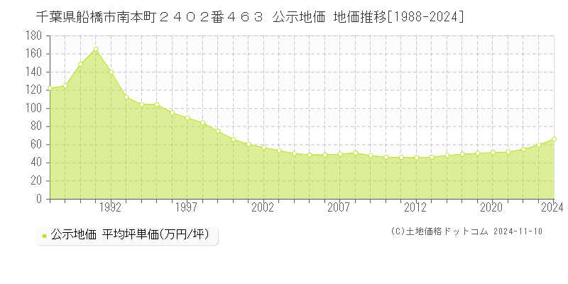 千葉県船橋市南本町２４０２番４６３ 公示地価 地価推移[1988-2024]