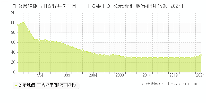 千葉県船橋市田喜野井７丁目１１１３番１３ 公示地価 地価推移[1990-2024]