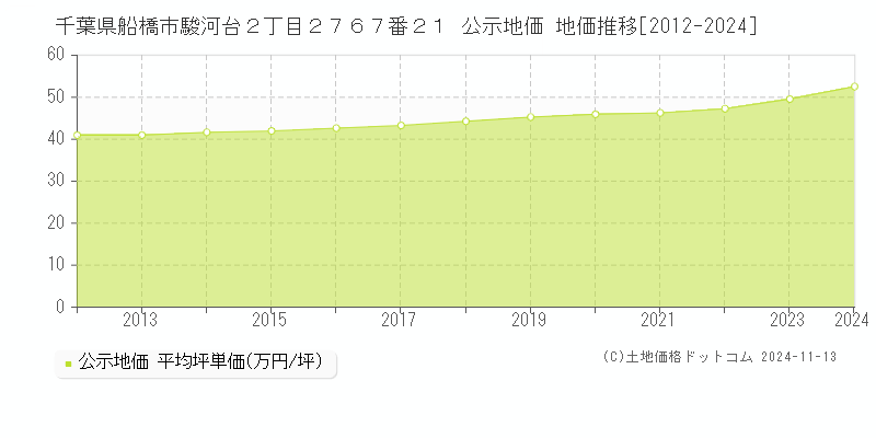 千葉県船橋市駿河台２丁目２７６７番２１ 公示地価 地価推移[2012-2024]