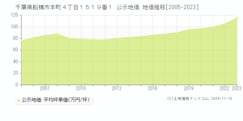 千葉県船橋市本町４丁目１５１９番１ 公示地価 地価推移[2005-2023]