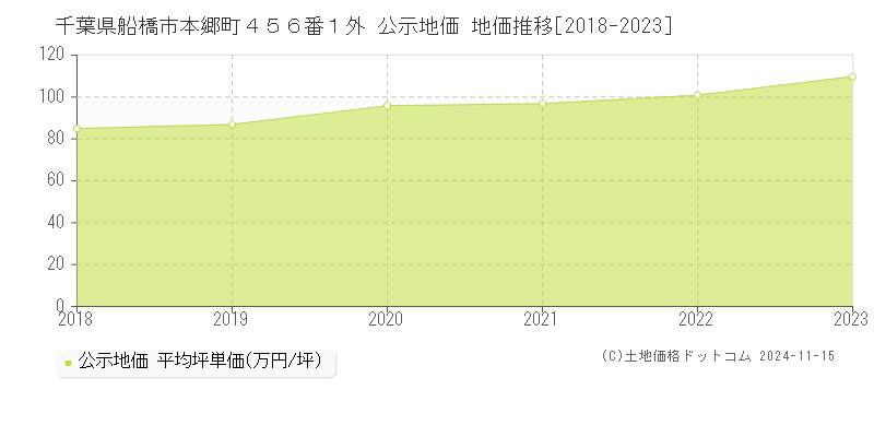 千葉県船橋市本郷町４５６番１外 公示地価 地価推移[2018-2023]