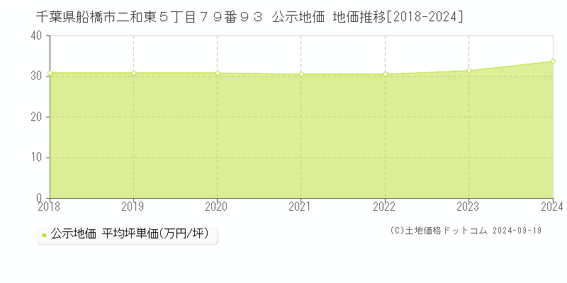 千葉県船橋市二和東５丁目７９番９３ 公示地価 地価推移[2018-2024]