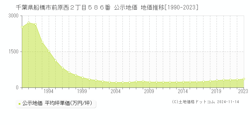 千葉県船橋市前原西２丁目５８６番 公示地価 地価推移[1990-2023]