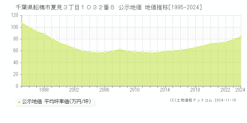 千葉県船橋市夏見３丁目１０３２番８ 公示地価 地価推移[1995-2024]