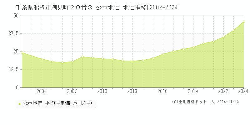 千葉県船橋市潮見町２０番３ 公示地価 地価推移[2002-2024]