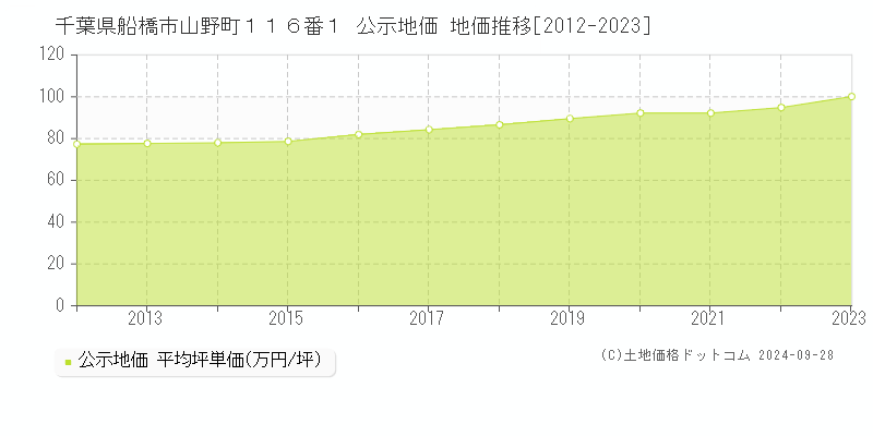 千葉県船橋市山野町１１６番１ 公示地価 地価推移[2012-2022]