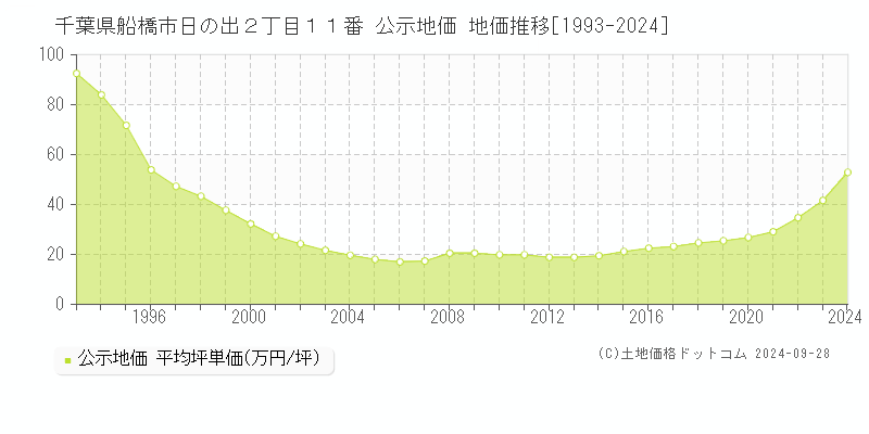 千葉県船橋市日の出２丁目１１番 公示地価 地価推移[1993-2023]