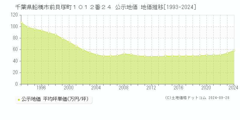 千葉県船橋市前貝塚町１０１２番２４ 公示地価 地価推移[1993-2023]