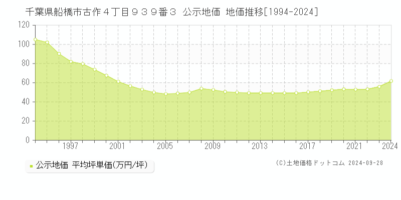 千葉県船橋市古作４丁目９３９番３ 公示地価 地価推移[1994-2023]