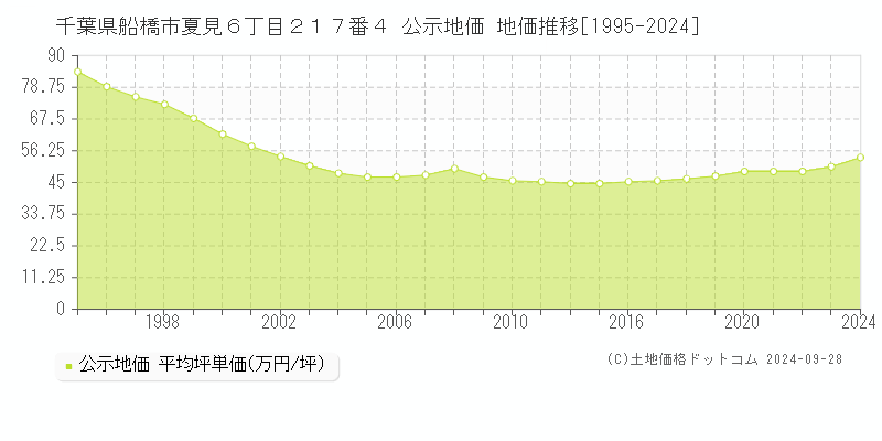 千葉県船橋市夏見６丁目２１７番４ 公示地価 地価推移[1995-2023]