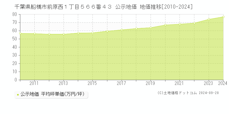 千葉県船橋市前原西１丁目５６６番４３ 公示地価 地価推移[2010-2023]