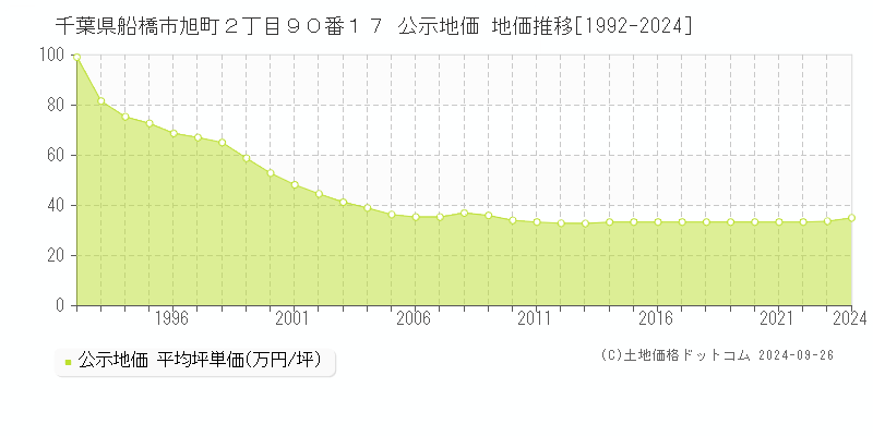 千葉県船橋市旭町２丁目９０番１７ 公示地価 地価推移[1992-2023]