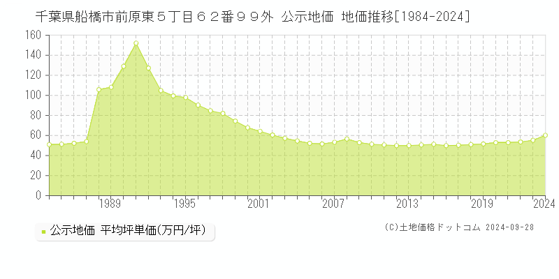 千葉県船橋市前原東５丁目６２番９９外 公示地価 地価推移[1984-2023]