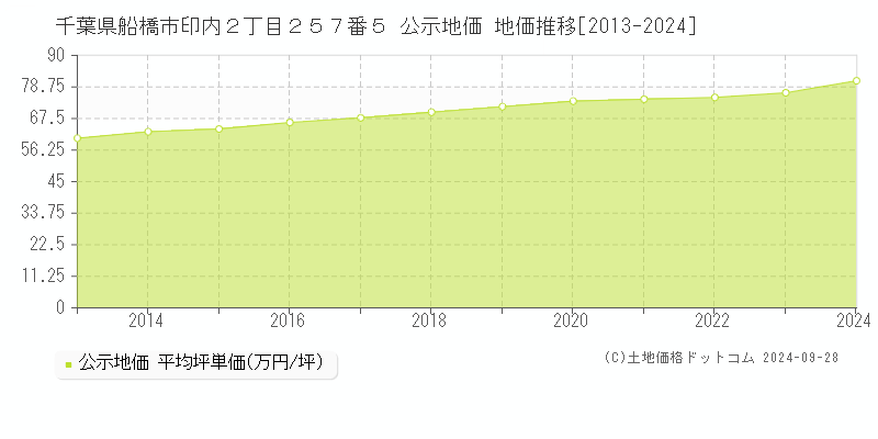 千葉県船橋市印内２丁目２５７番５ 公示地価 地価推移[2013-2023]