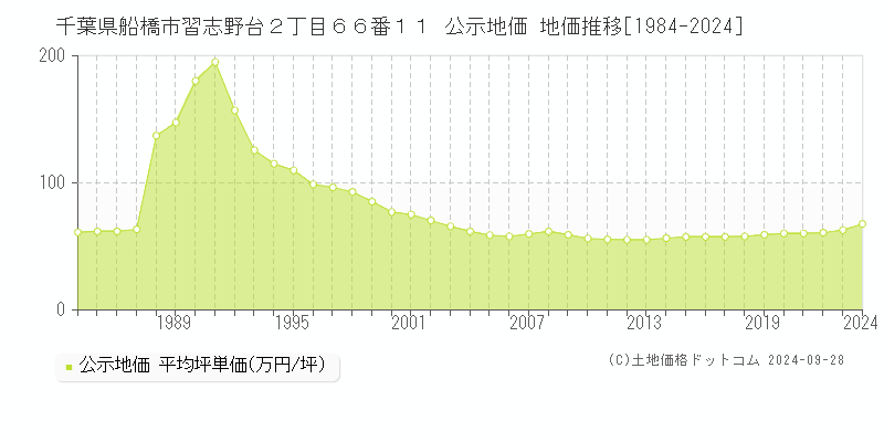 千葉県船橋市習志野台２丁目６６番１１ 公示地価 地価推移[1984-2022]