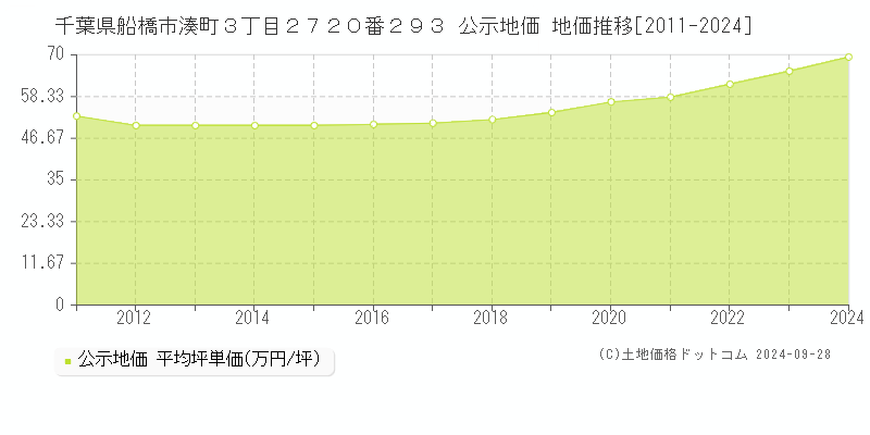 千葉県船橋市湊町３丁目２７２０番２９３ 公示地価 地価推移[2011-2022]