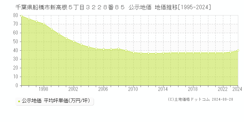 千葉県船橋市新高根５丁目３２２８番８５ 公示地価 地価推移[1995-2024]