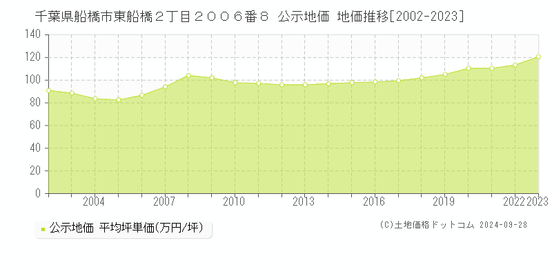 千葉県船橋市東船橋２丁目２００６番８ 公示地価 地価推移[2002-2022]