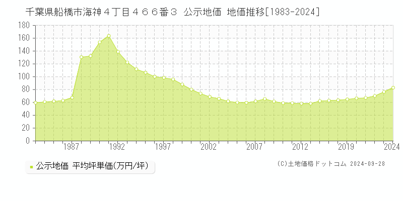 千葉県船橋市海神４丁目４６６番３ 公示地価 地価推移[1983-2022]