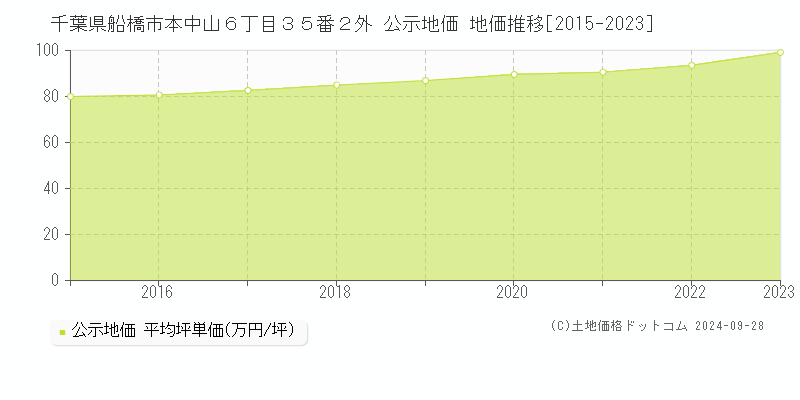 千葉県船橋市本中山６丁目３５番２外 公示地価 地価推移[2015-2023]