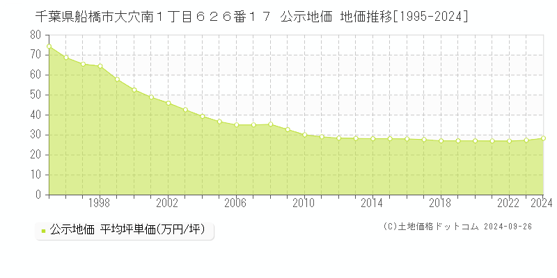 千葉県船橋市大穴南１丁目６２６番１７ 公示地価 地価推移[1995-2024]