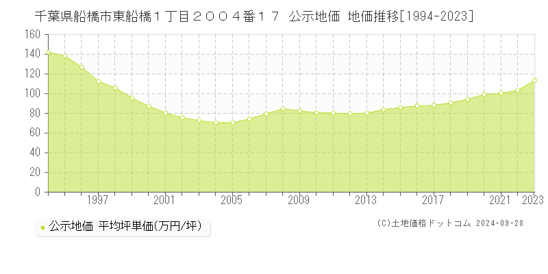 千葉県船橋市東船橋１丁目２００４番１７ 公示地価 地価推移[1994-2022]