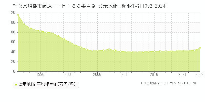 千葉県船橋市藤原１丁目１８３番４９ 公示地価 地価推移[1992-2023]