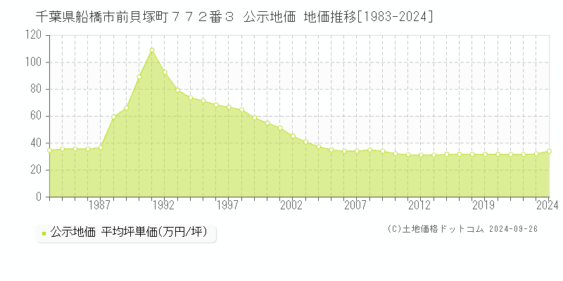 千葉県船橋市前貝塚町７７２番３ 公示地価 地価推移[1983-2024]