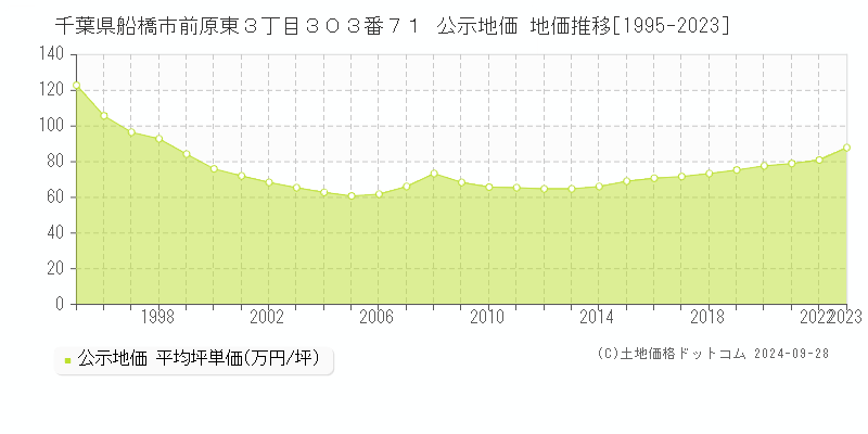 千葉県船橋市前原東３丁目３０３番７１ 公示地価 地価推移[1995-2023]