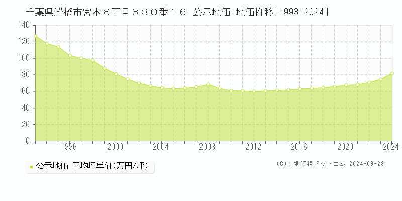 千葉県船橋市宮本８丁目８３０番１６ 公示地価 地価推移[1993-2022]