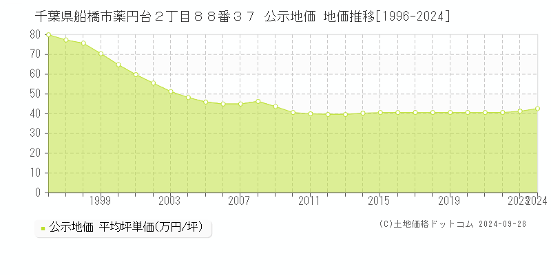 千葉県船橋市薬円台２丁目８８番３７ 公示地価 地価推移[1996-2023]