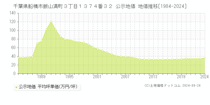 千葉県船橋市飯山満町３丁目１３７４番３２ 公示地価 地価推移[1984-2023]