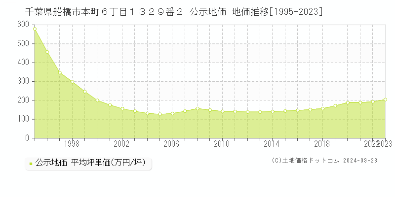 千葉県船橋市本町６丁目１３２９番２ 公示地価 地価推移[1995-2023]