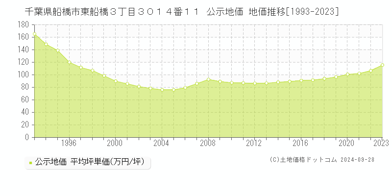 千葉県船橋市東船橋３丁目３０１４番１１ 公示地価 地価推移[1993-2023]