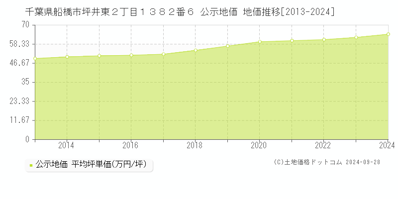 千葉県船橋市坪井東２丁目１３８２番６ 公示地価 地価推移[2013-2024]