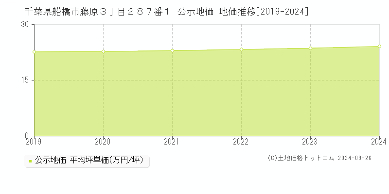 千葉県船橋市藤原３丁目２８７番１ 公示地価 地価推移[2019-2023]