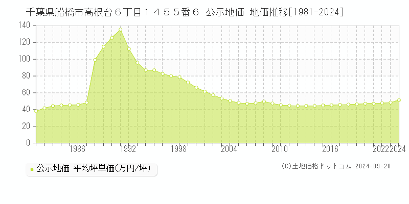 千葉県船橋市高根台６丁目１４５５番６ 公示地価 地価推移[1981-2024]