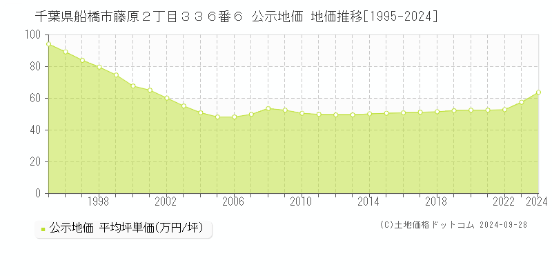 千葉県船橋市藤原２丁目３３６番６ 公示地価 地価推移[1995-2024]