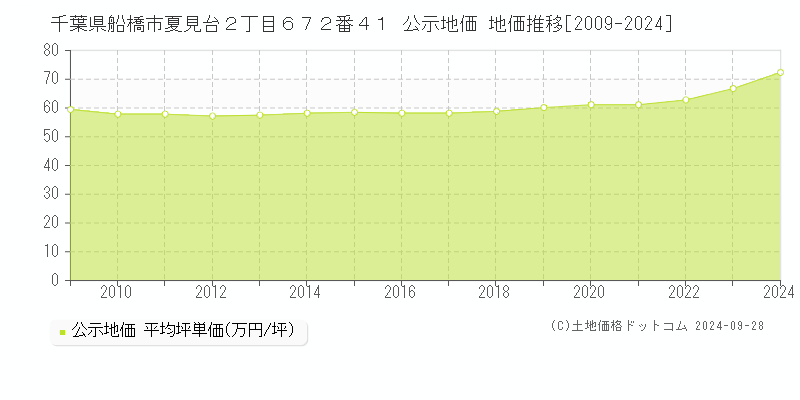 千葉県船橋市夏見台２丁目６７２番４１ 公示地価 地価推移[2009-2023]