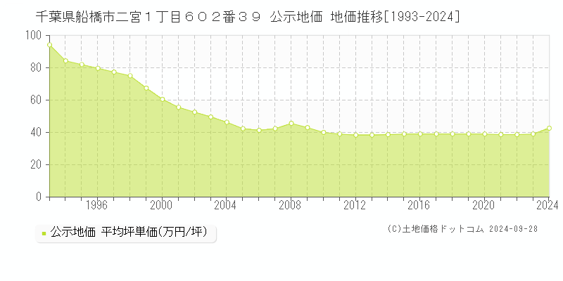 千葉県船橋市二宮１丁目６０２番３９ 公示地価 地価推移[1993-2023]