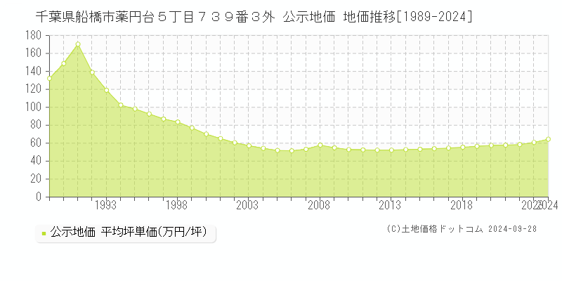 千葉県船橋市薬円台５丁目７３９番３外 公示地価 地価推移[1989-2023]