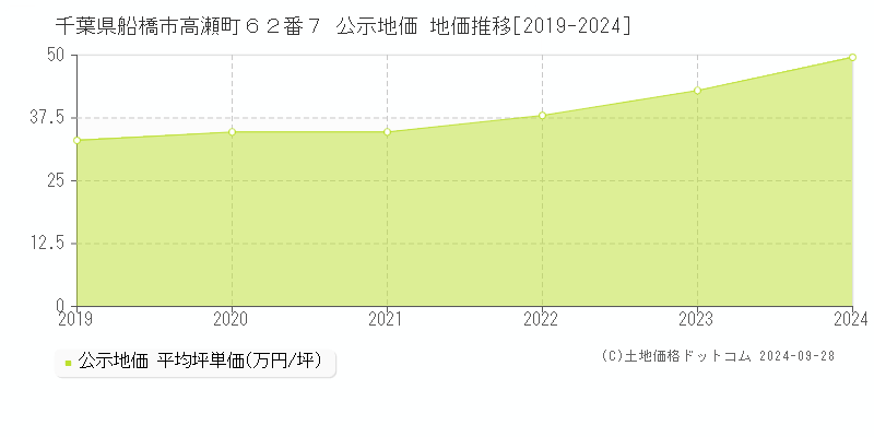 千葉県船橋市高瀬町６２番７ 公示地価 地価推移[2019-2024]